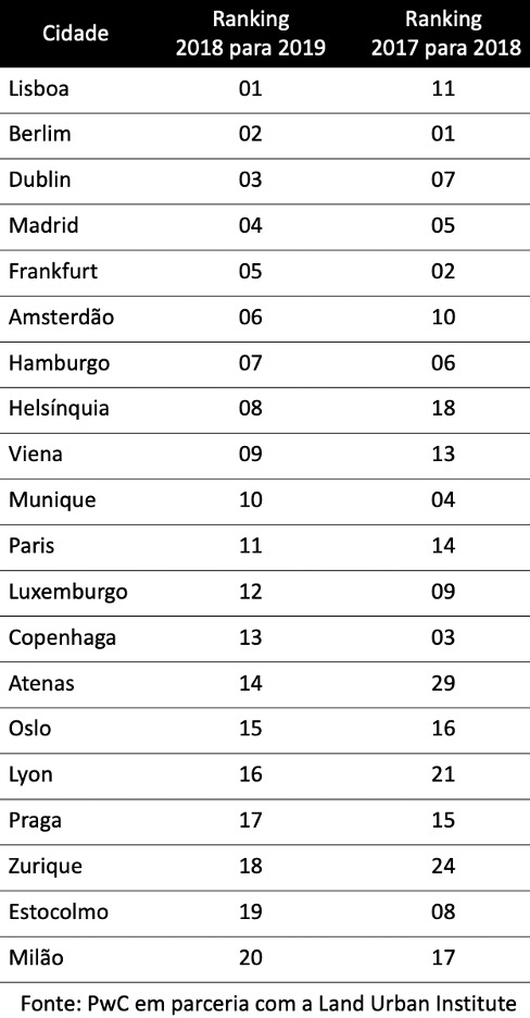 Porto, Lisbonne, Algarve Meilleures villes pour investir dans l'immobilier au Portugal